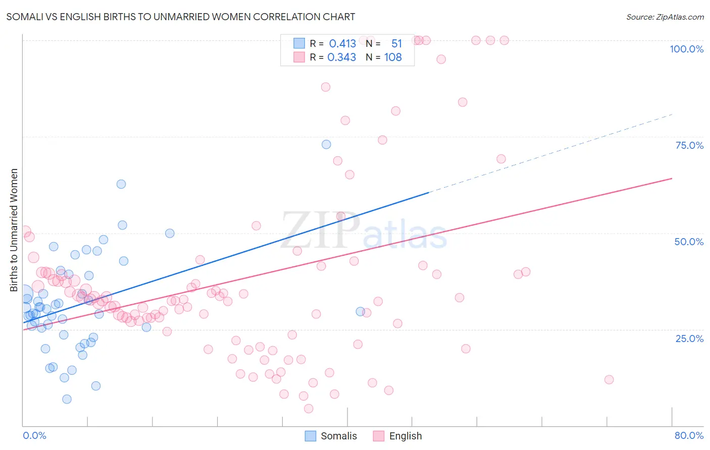 Somali vs English Births to Unmarried Women