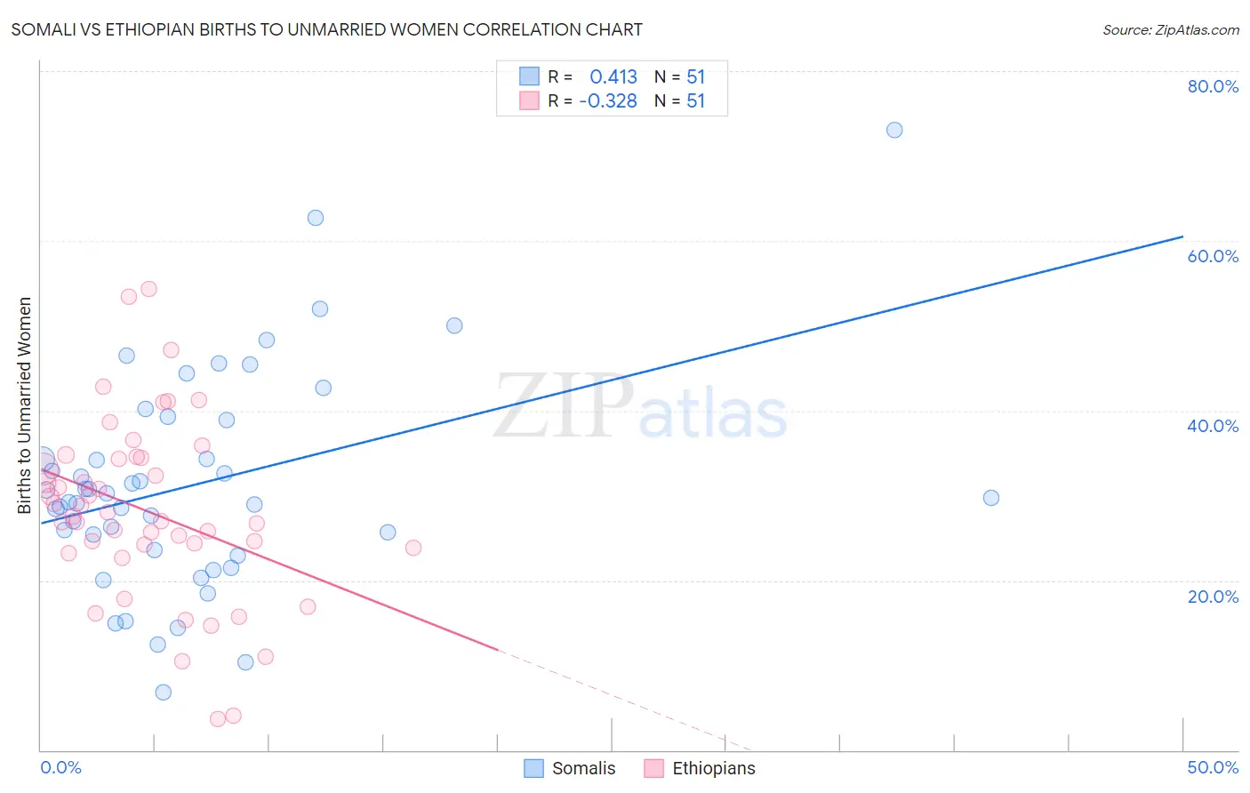 Somali vs Ethiopian Births to Unmarried Women