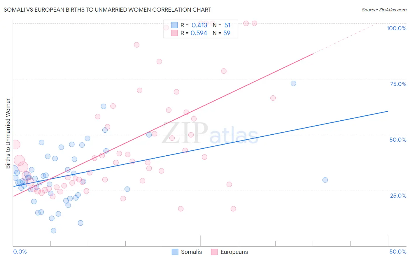 Somali vs European Births to Unmarried Women