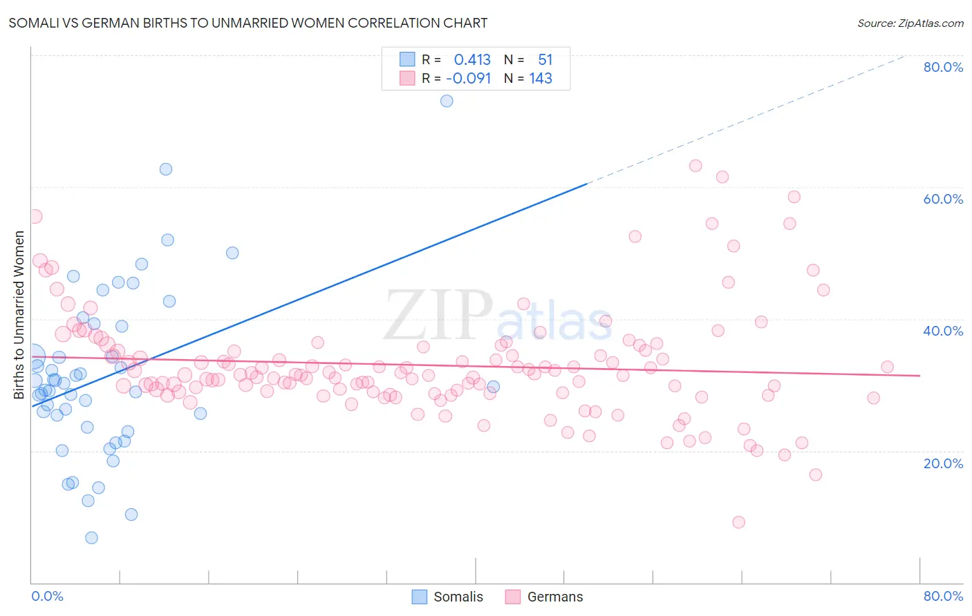 Somali vs German Births to Unmarried Women