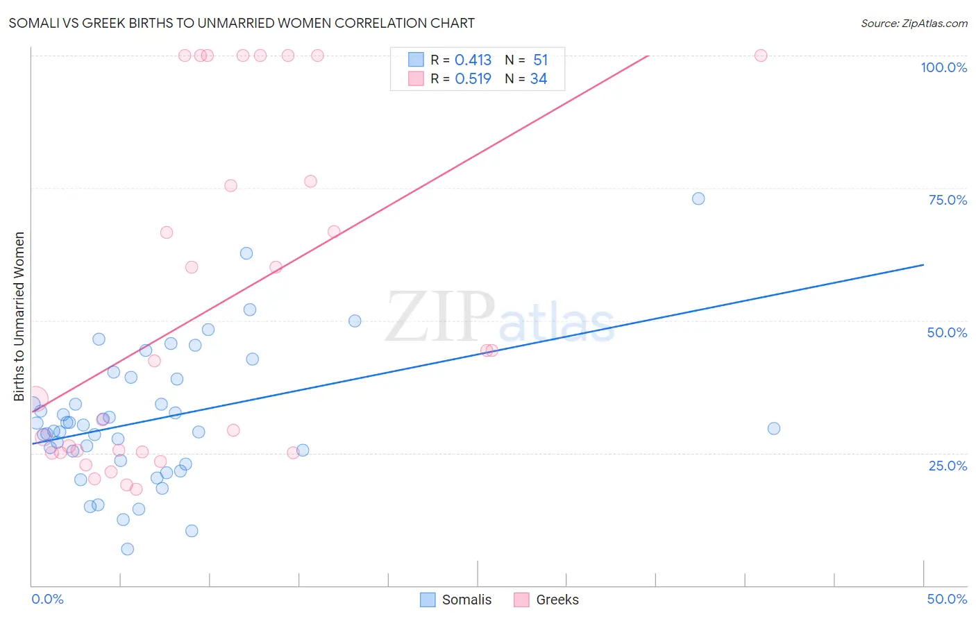 Somali vs Greek Births to Unmarried Women