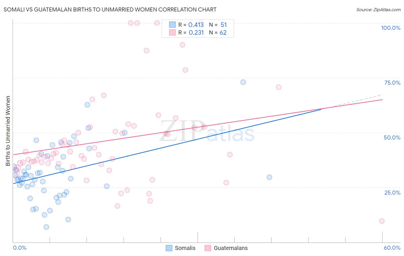 Somali vs Guatemalan Births to Unmarried Women