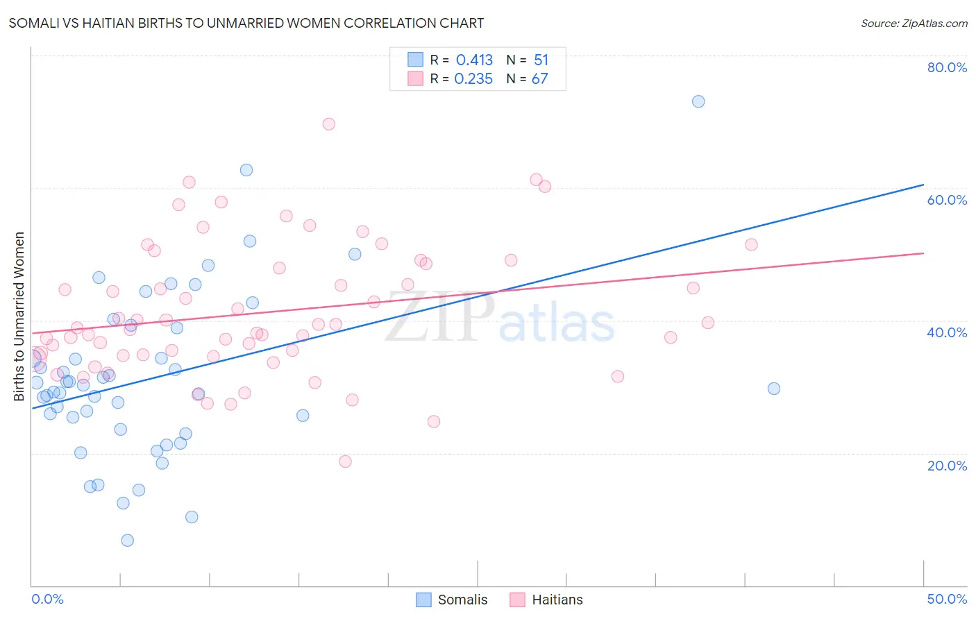 Somali vs Haitian Births to Unmarried Women