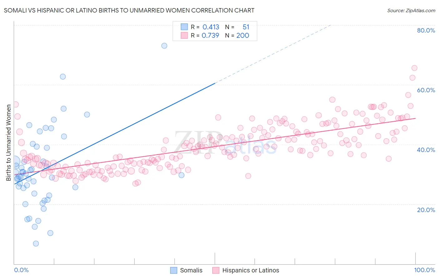 Somali vs Hispanic or Latino Births to Unmarried Women
