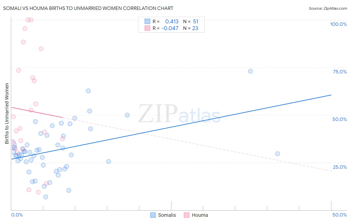 Somali vs Houma Births to Unmarried Women