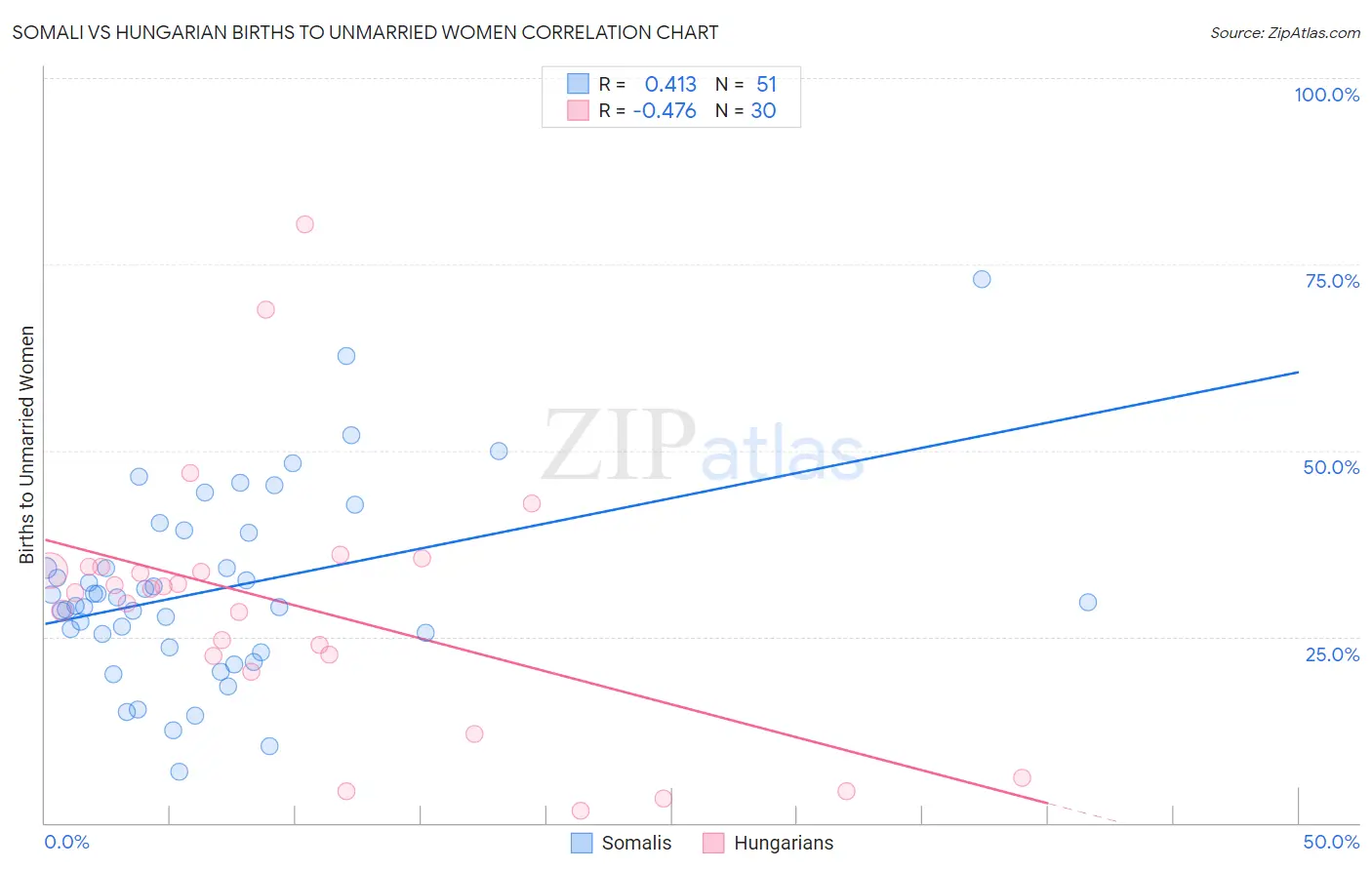 Somali vs Hungarian Births to Unmarried Women