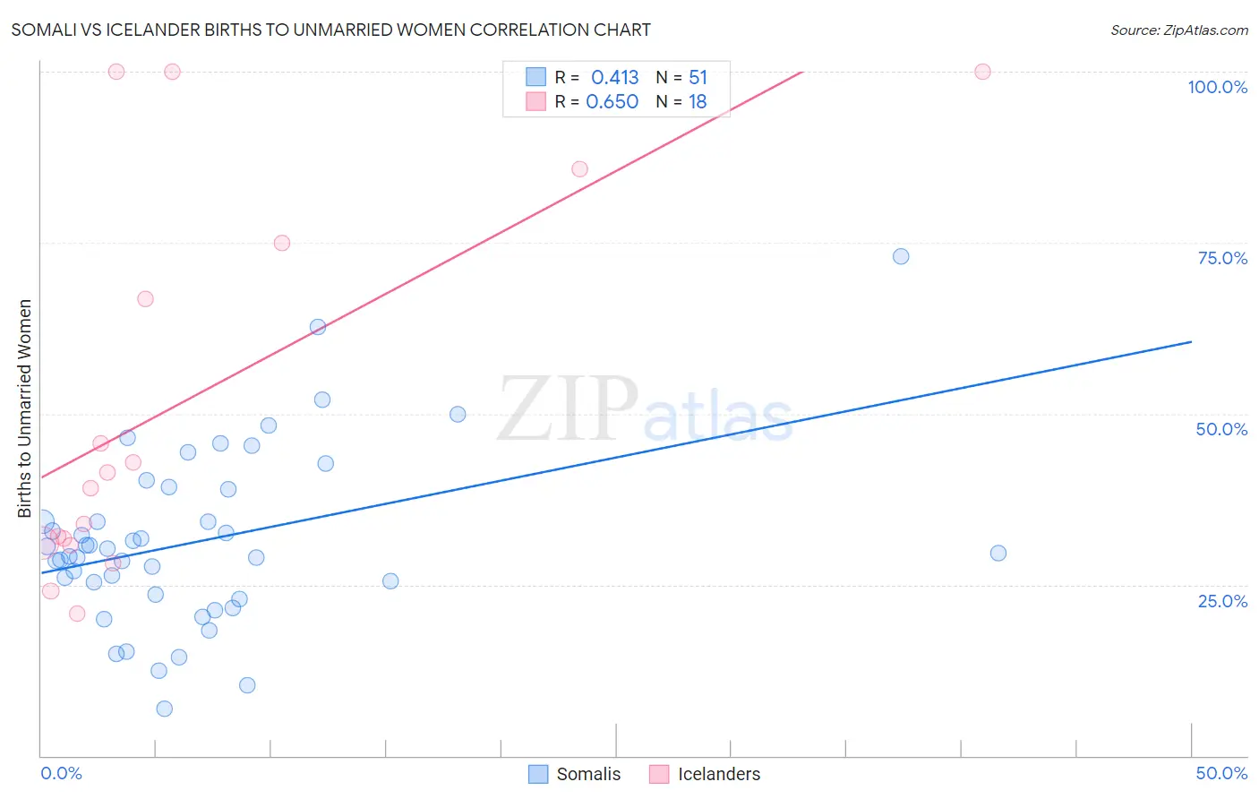 Somali vs Icelander Births to Unmarried Women