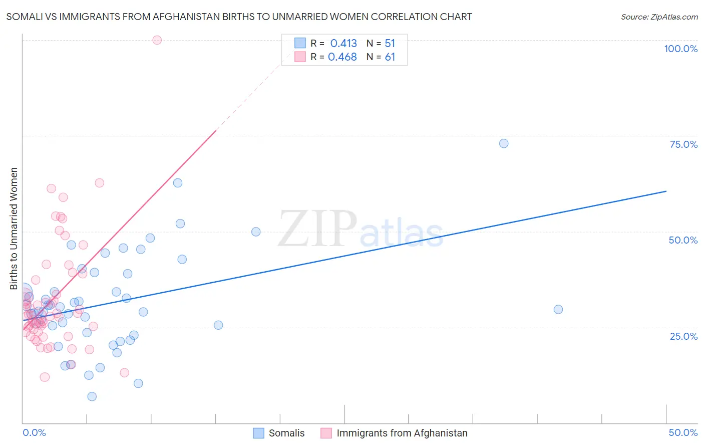 Somali vs Immigrants from Afghanistan Births to Unmarried Women