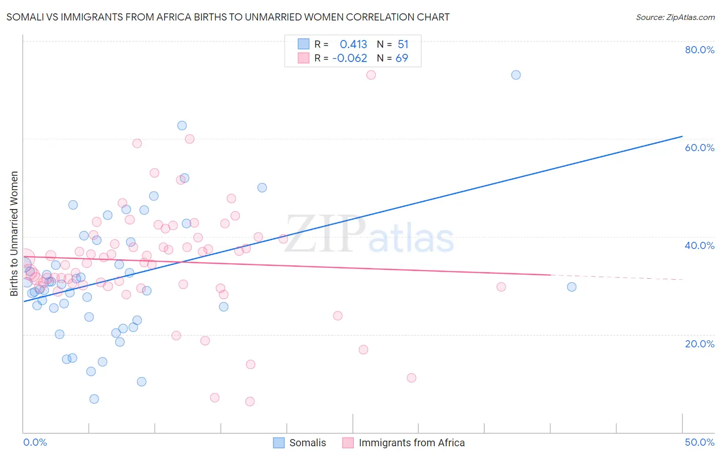 Somali vs Immigrants from Africa Births to Unmarried Women