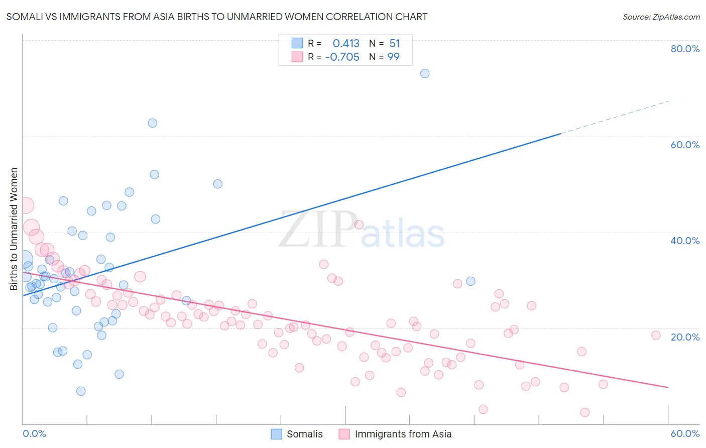 Somali vs Immigrants from Asia Births to Unmarried Women
