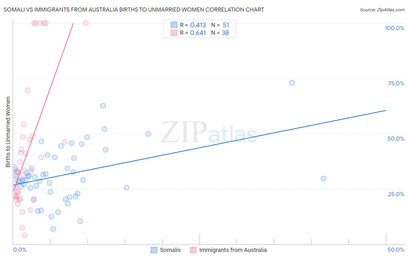 Somali vs Immigrants from Australia Births to Unmarried Women