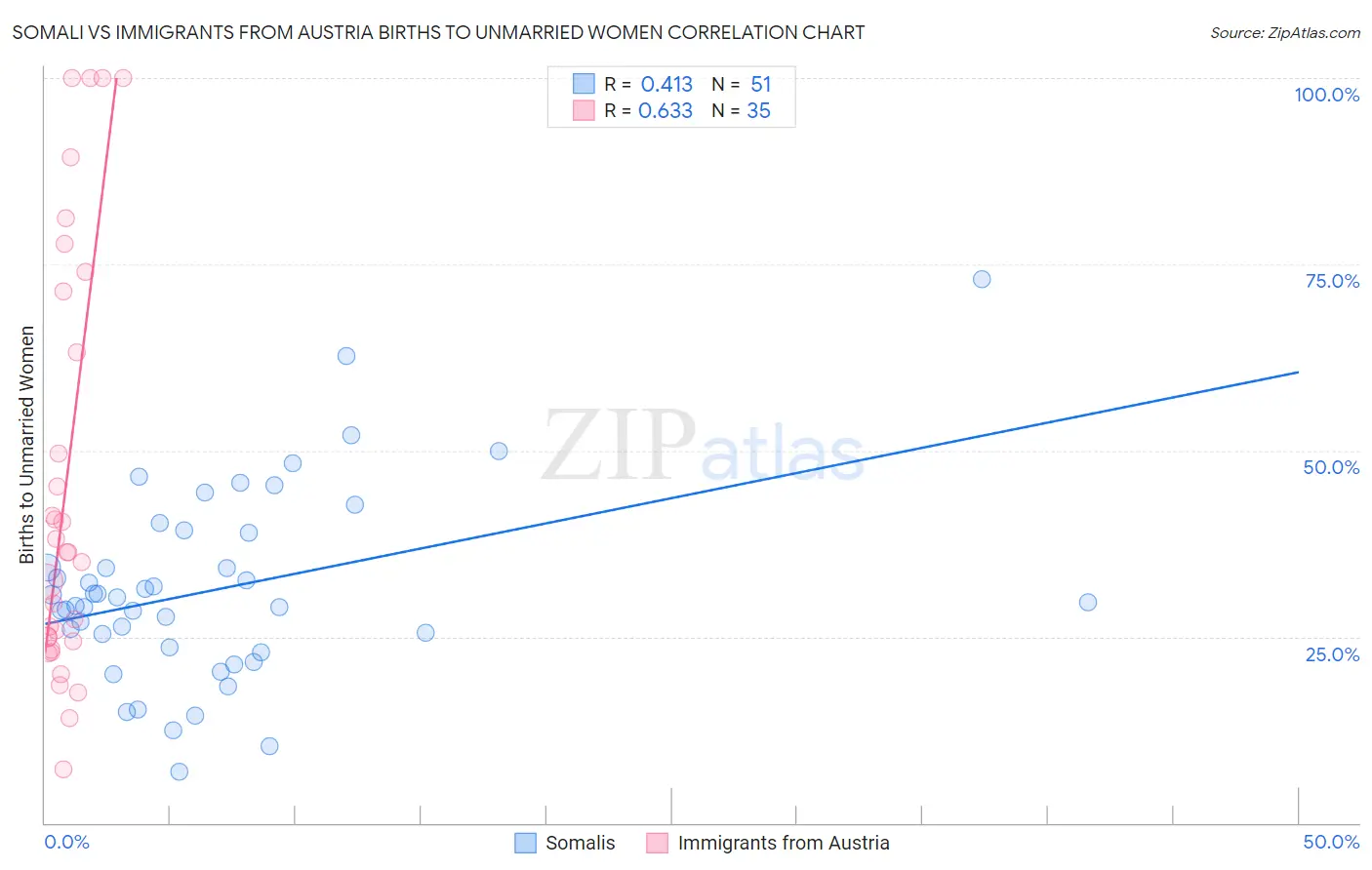 Somali vs Immigrants from Austria Births to Unmarried Women