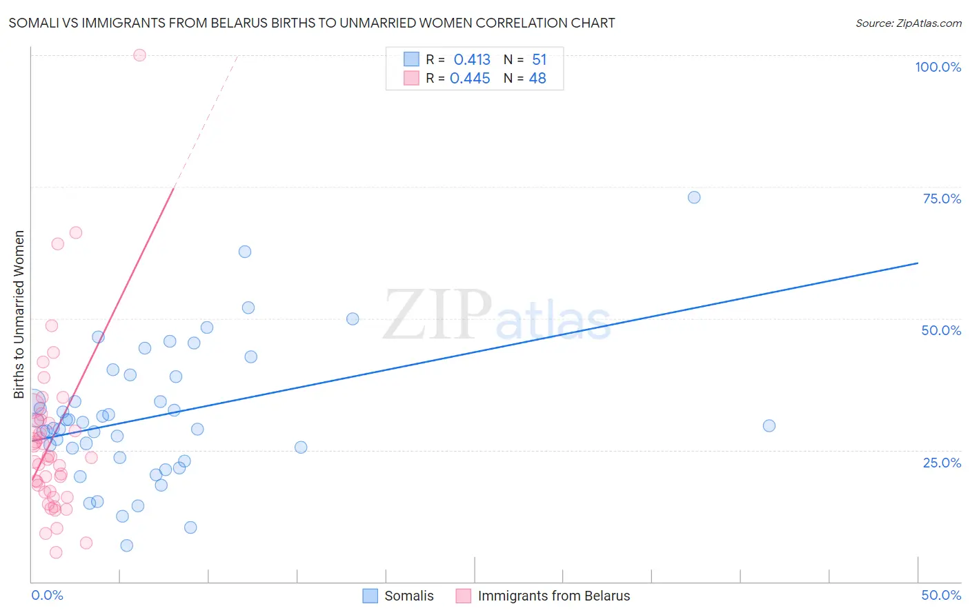 Somali vs Immigrants from Belarus Births to Unmarried Women