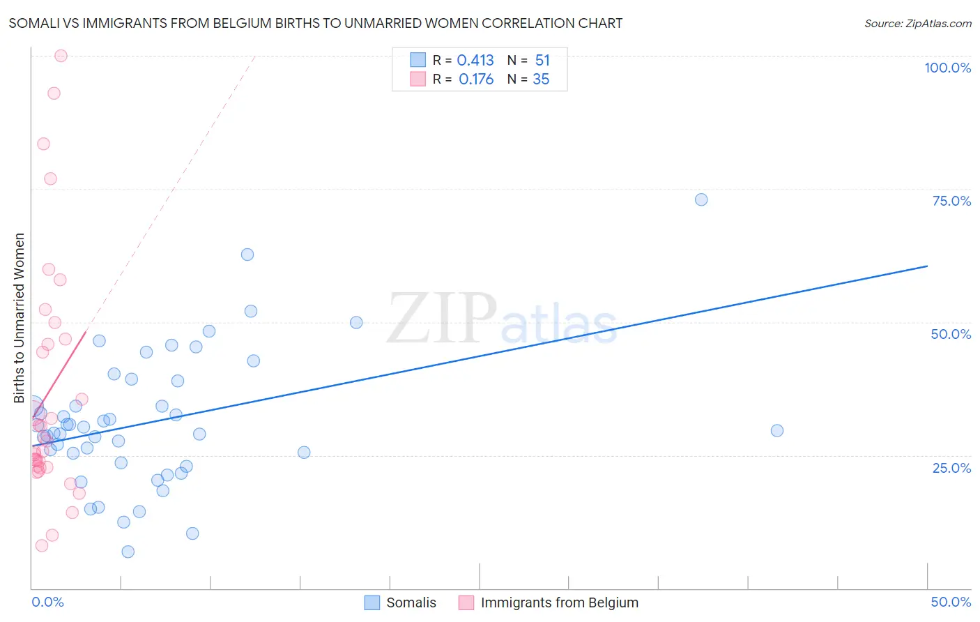 Somali vs Immigrants from Belgium Births to Unmarried Women