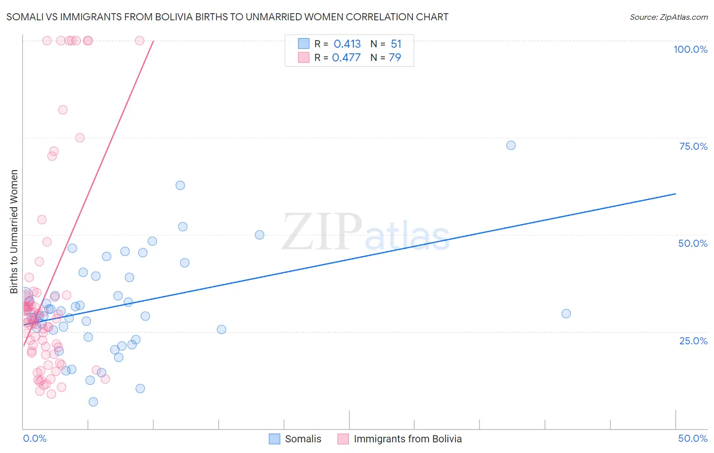 Somali vs Immigrants from Bolivia Births to Unmarried Women