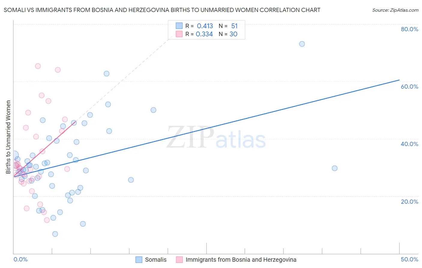 Somali vs Immigrants from Bosnia and Herzegovina Births to Unmarried Women
