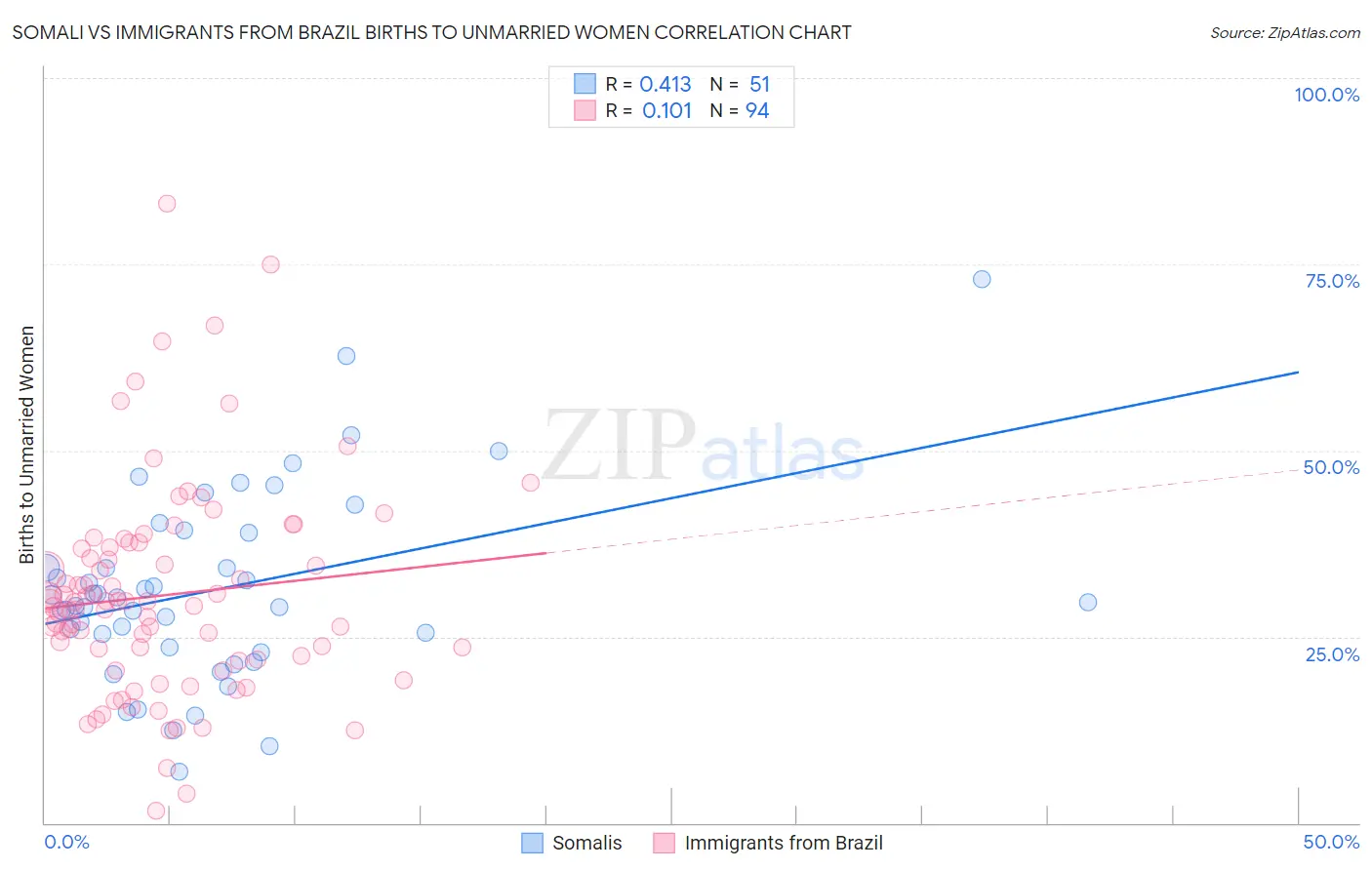Somali vs Immigrants from Brazil Births to Unmarried Women