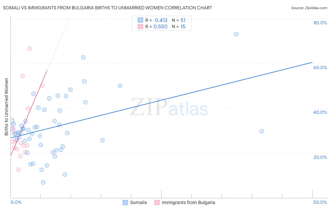 Somali vs Immigrants from Bulgaria Births to Unmarried Women