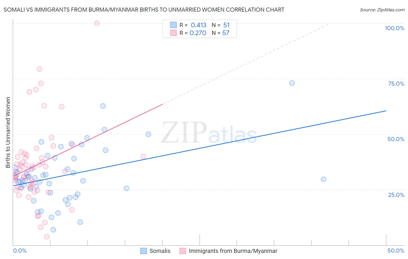Somali vs Immigrants from Burma/Myanmar Births to Unmarried Women