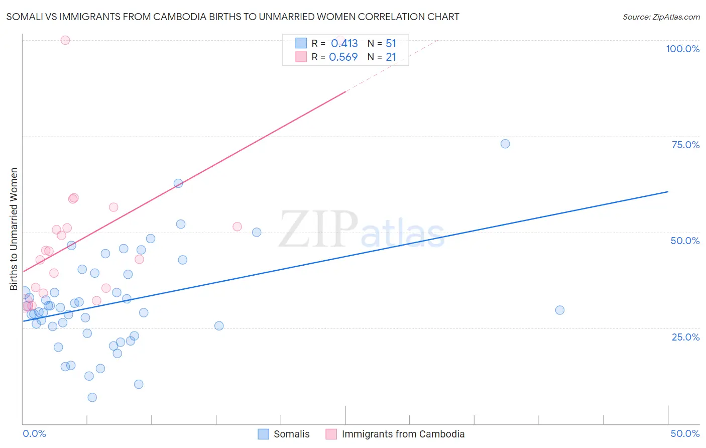 Somali vs Immigrants from Cambodia Births to Unmarried Women