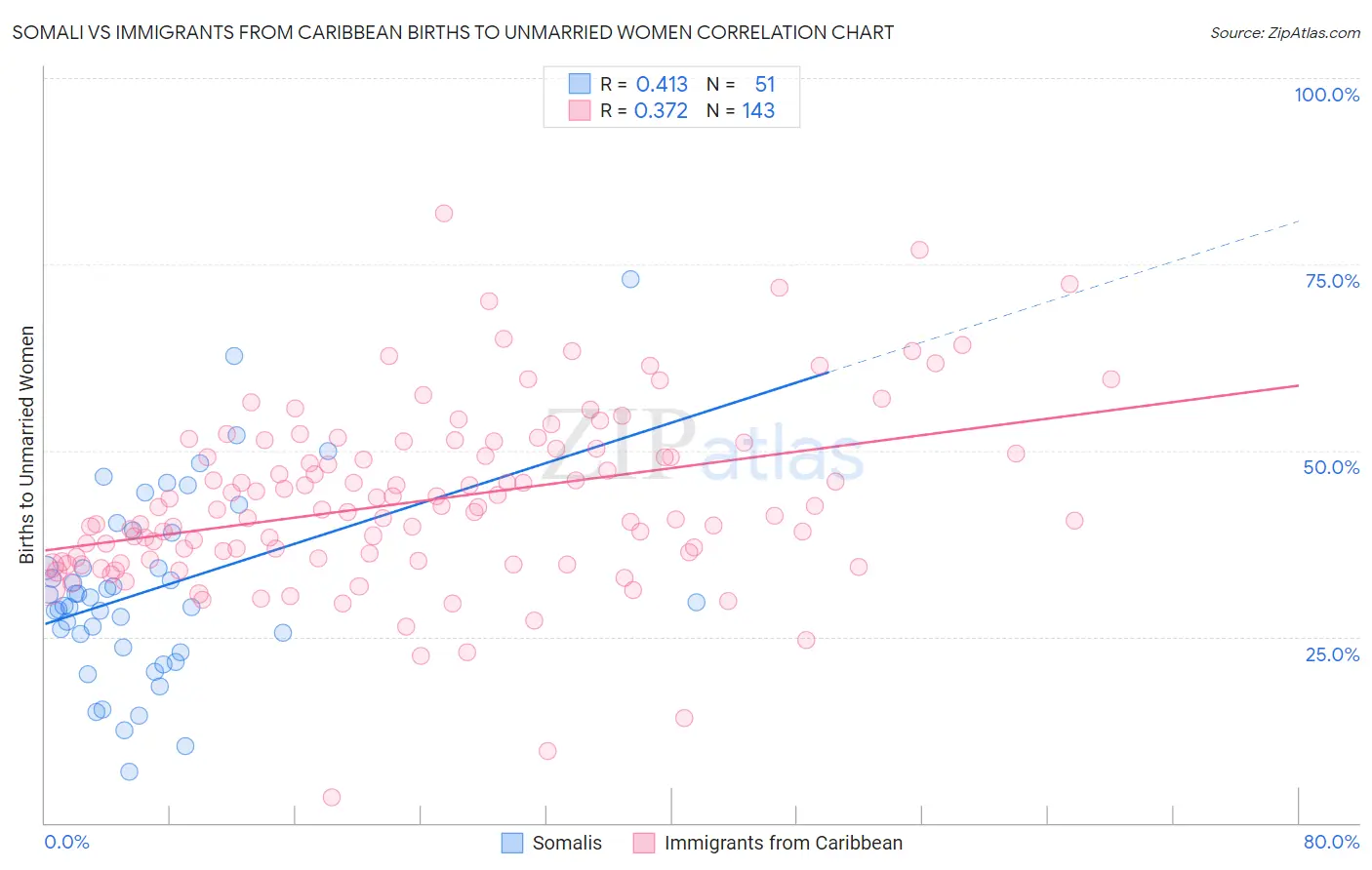 Somali vs Immigrants from Caribbean Births to Unmarried Women
