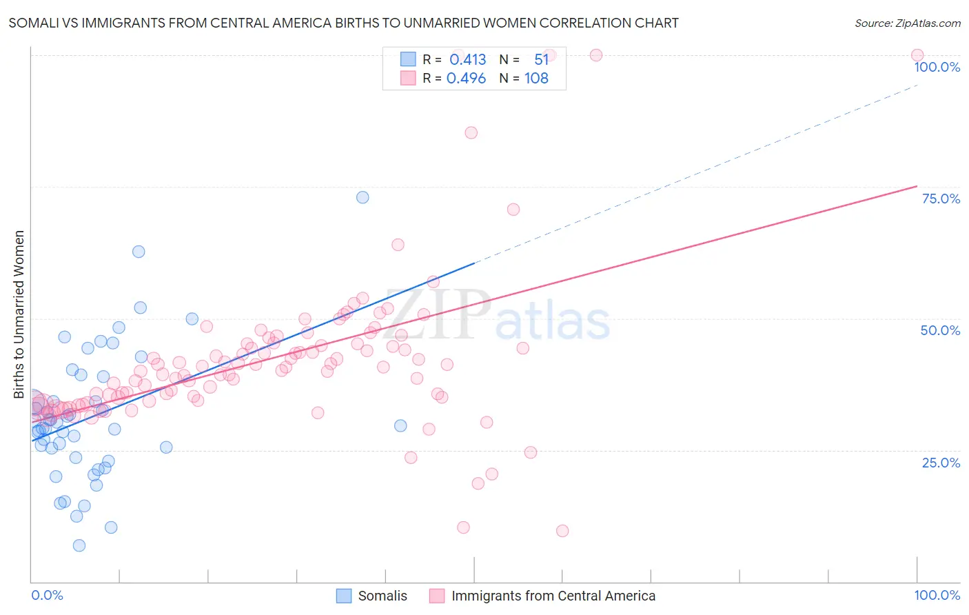 Somali vs Immigrants from Central America Births to Unmarried Women