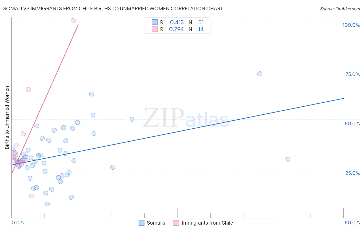 Somali vs Immigrants from Chile Births to Unmarried Women