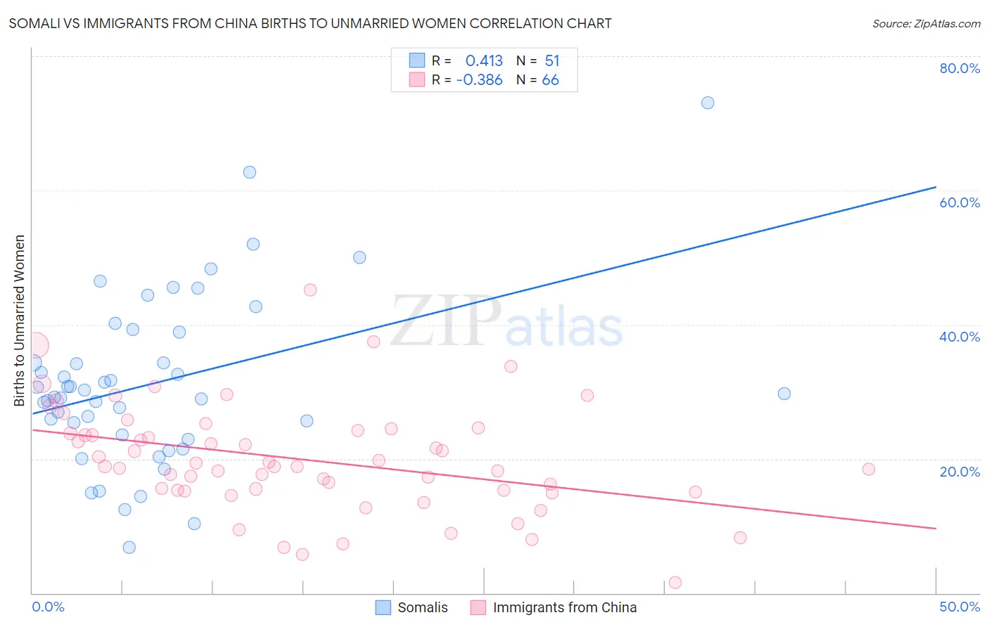 Somali vs Immigrants from China Births to Unmarried Women