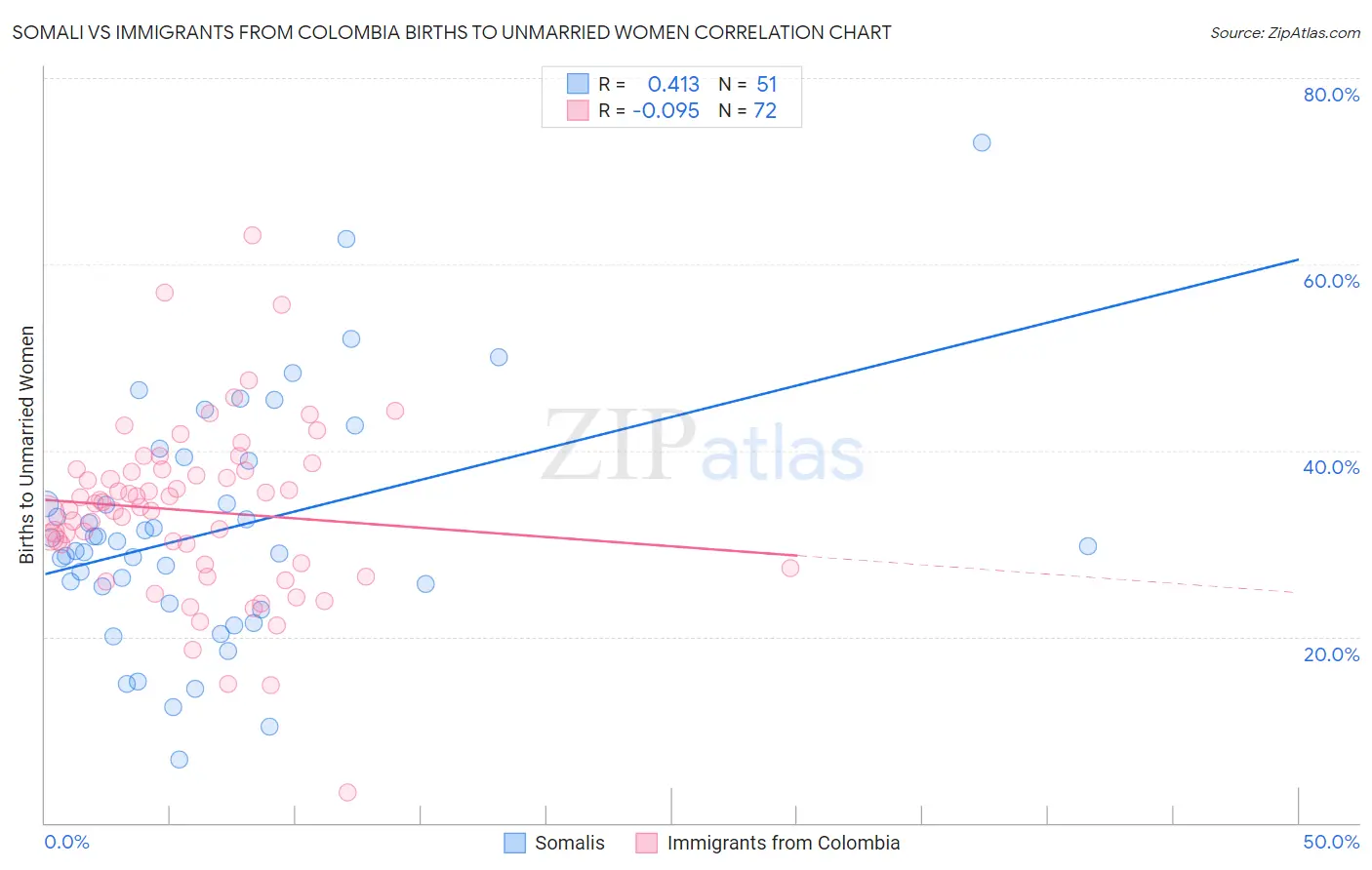 Somali vs Immigrants from Colombia Births to Unmarried Women