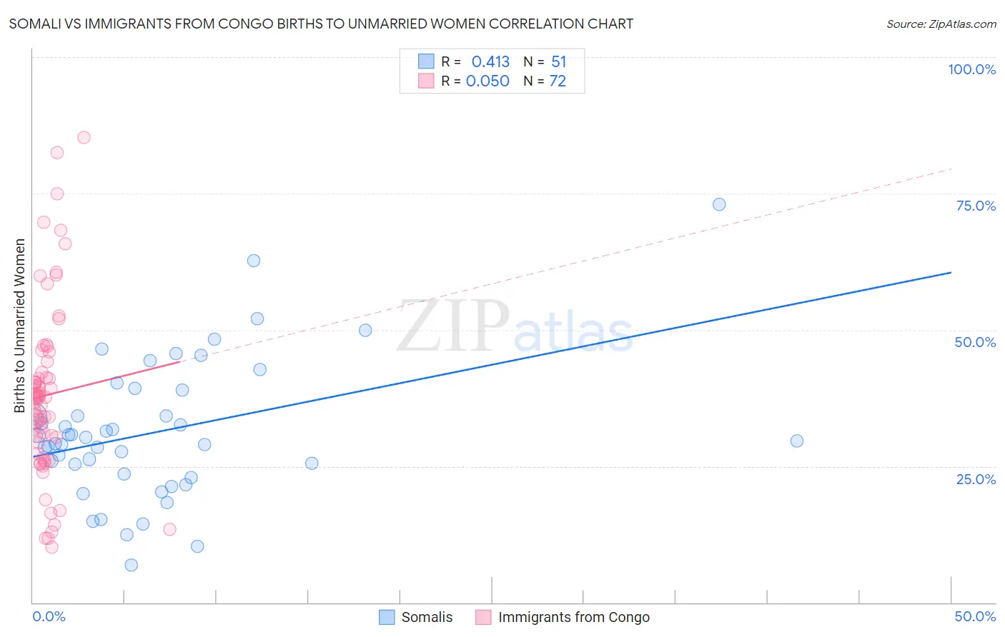 Somali vs Immigrants from Congo Births to Unmarried Women
