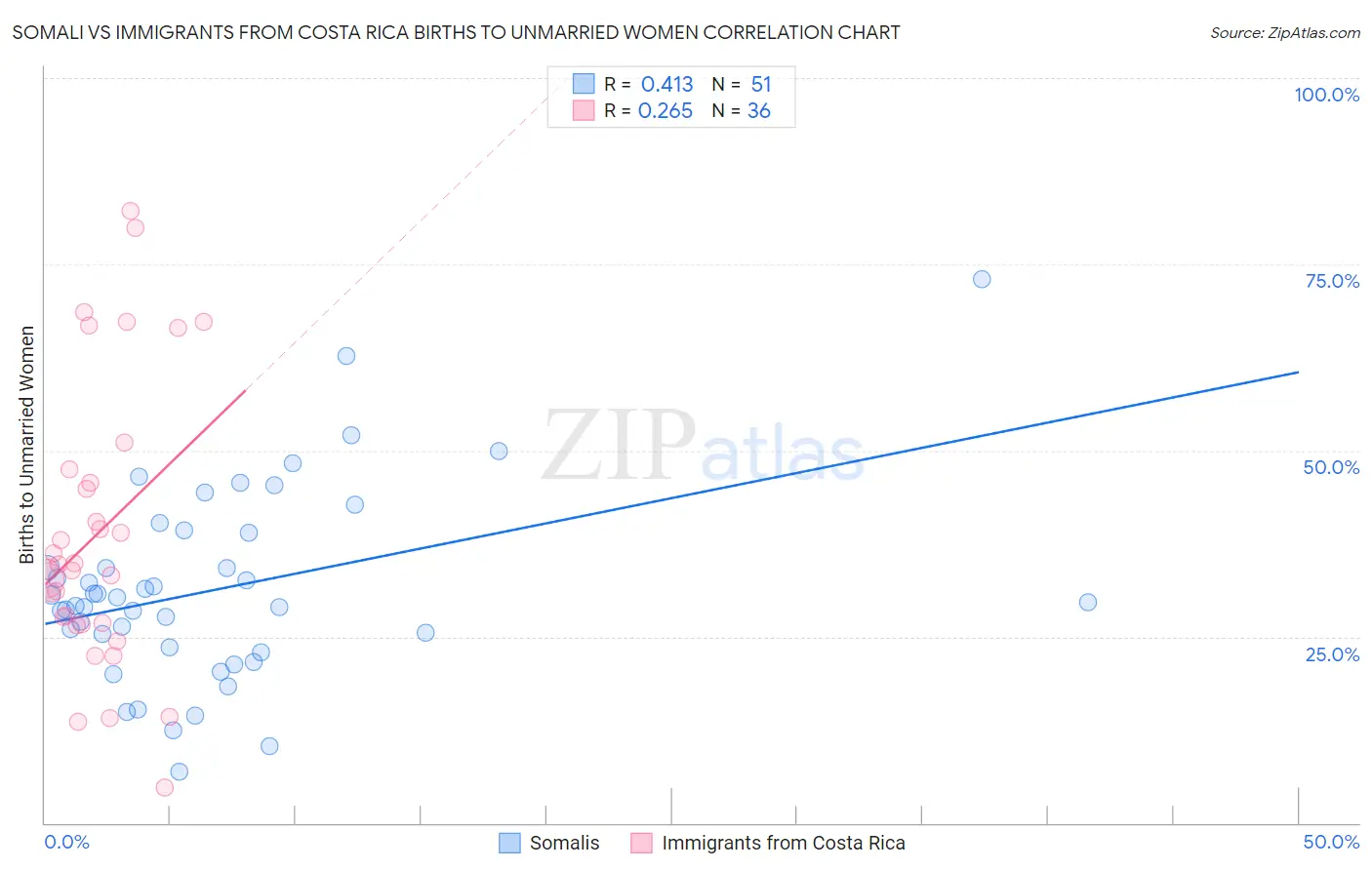 Somali vs Immigrants from Costa Rica Births to Unmarried Women