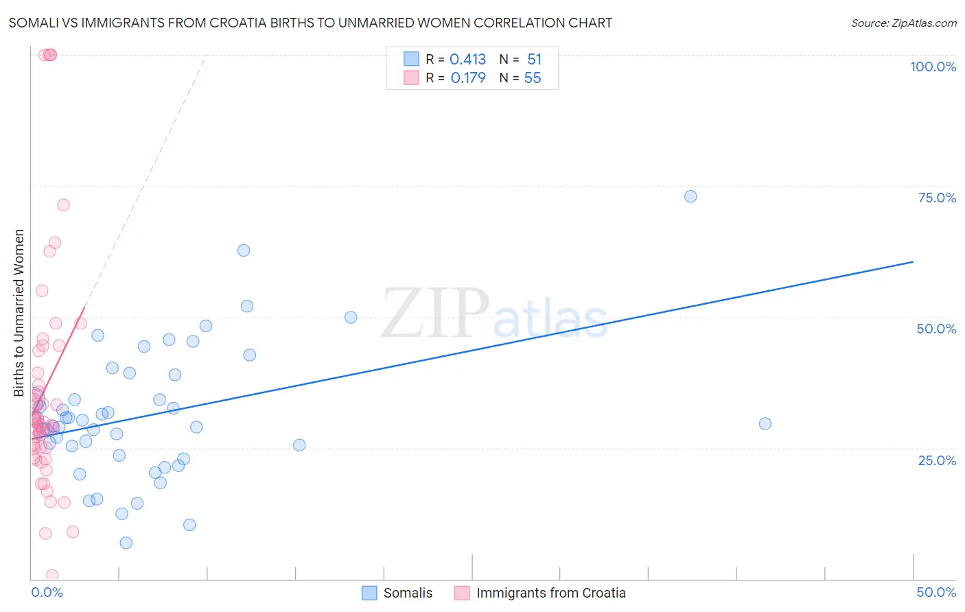 Somali vs Immigrants from Croatia Births to Unmarried Women