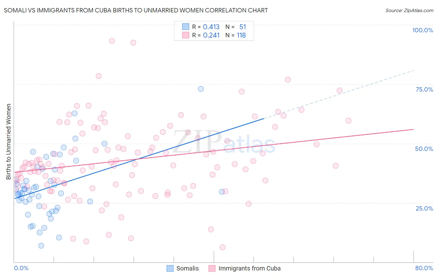 Somali vs Immigrants from Cuba Births to Unmarried Women