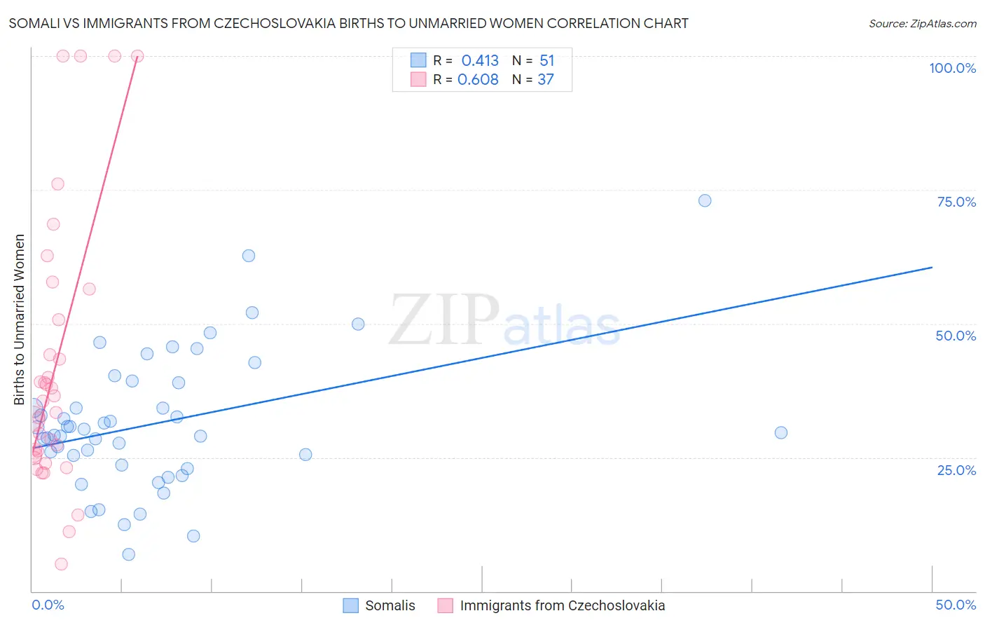 Somali vs Immigrants from Czechoslovakia Births to Unmarried Women