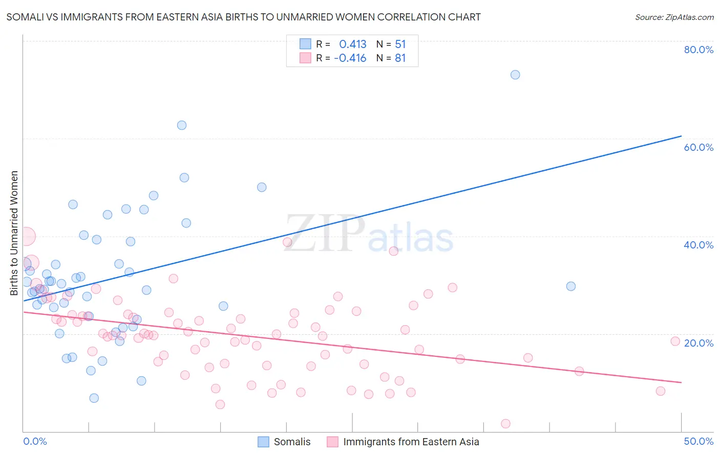 Somali vs Immigrants from Eastern Asia Births to Unmarried Women