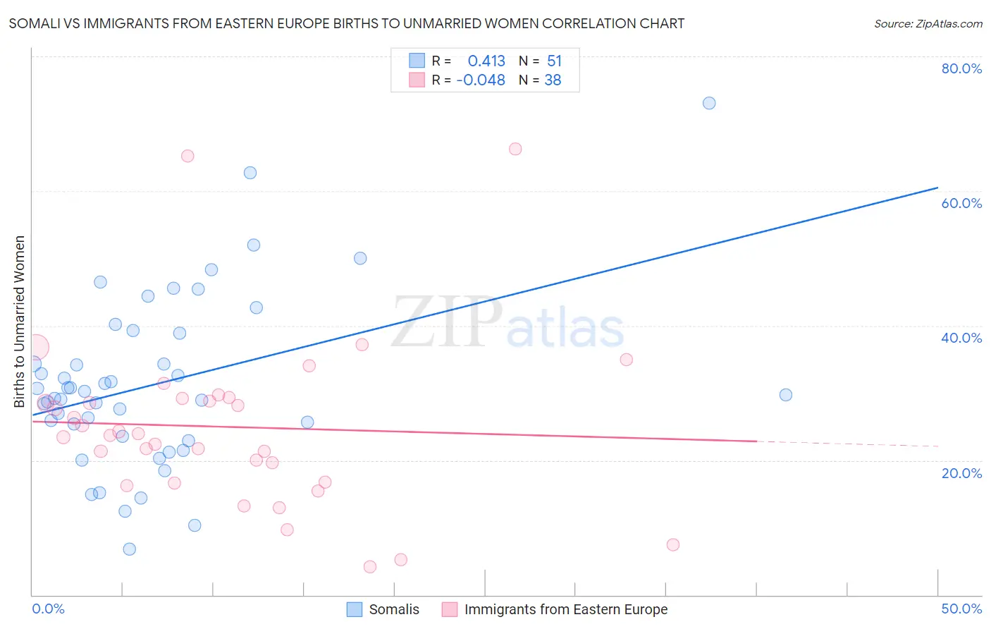 Somali vs Immigrants from Eastern Europe Births to Unmarried Women