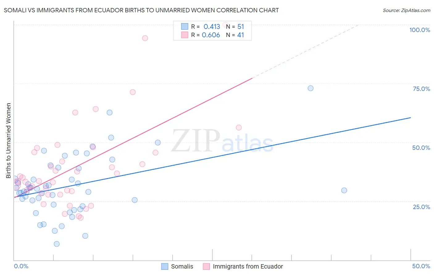 Somali vs Immigrants from Ecuador Births to Unmarried Women
