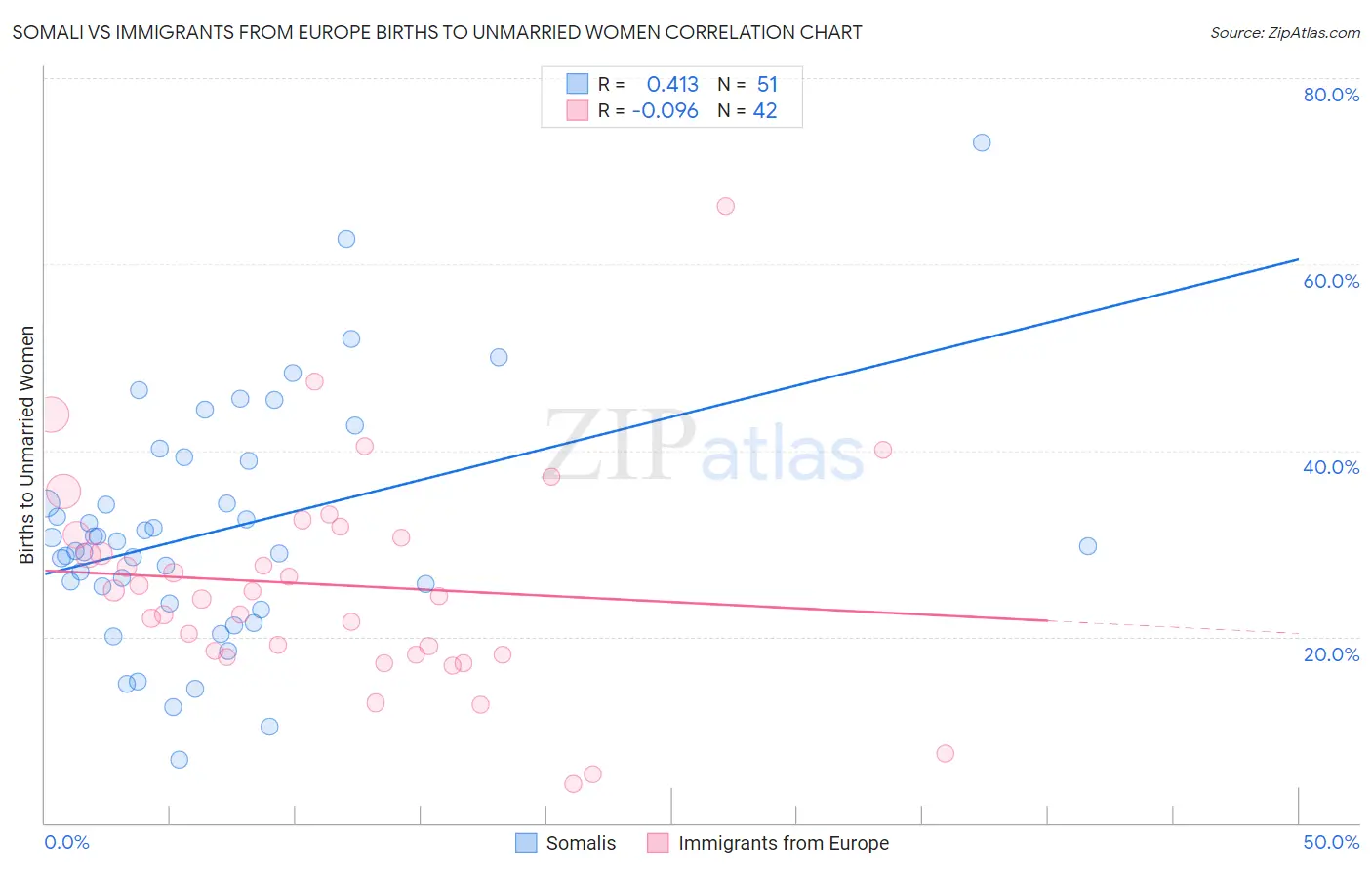 Somali vs Immigrants from Europe Births to Unmarried Women