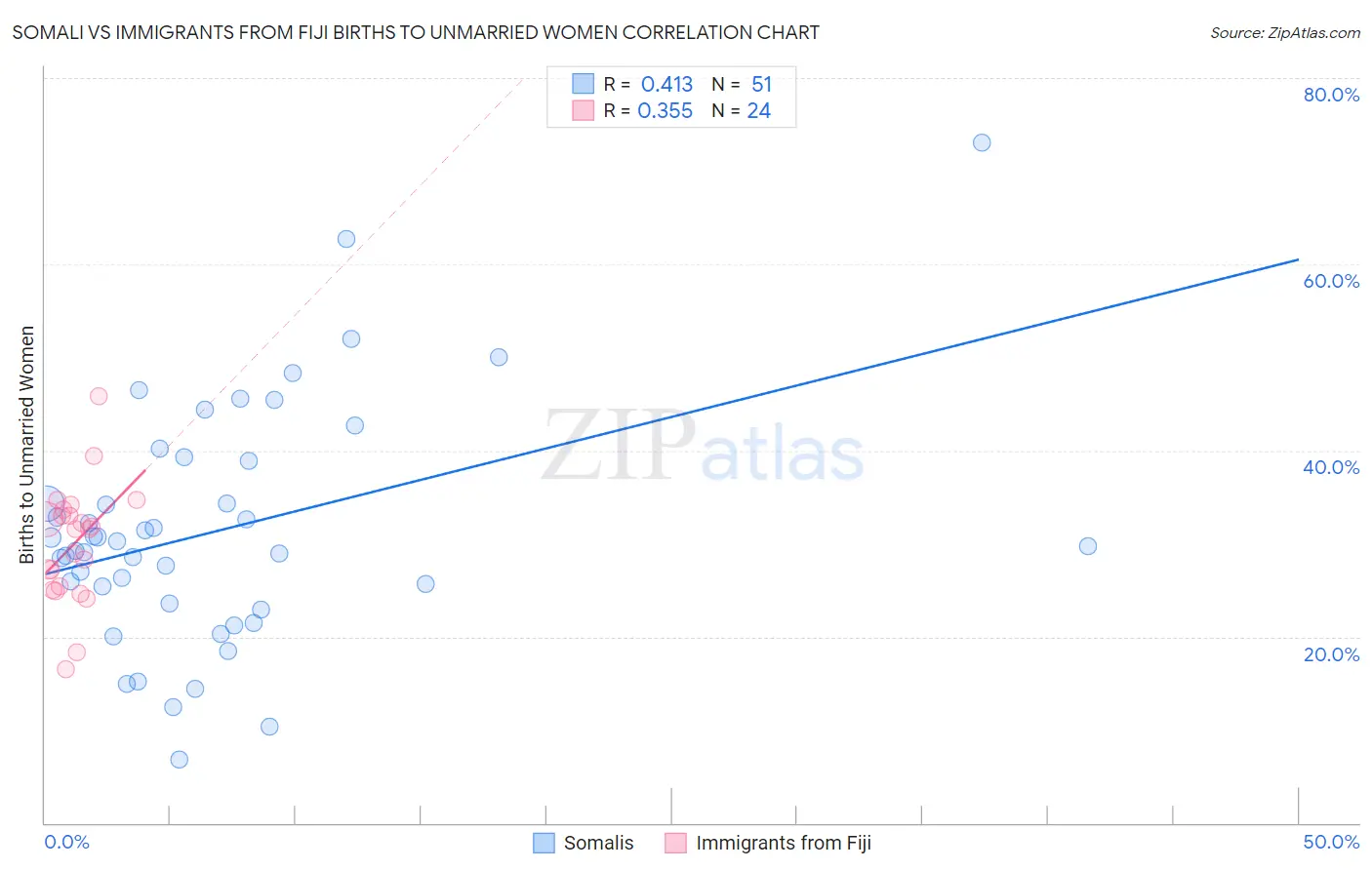 Somali vs Immigrants from Fiji Births to Unmarried Women