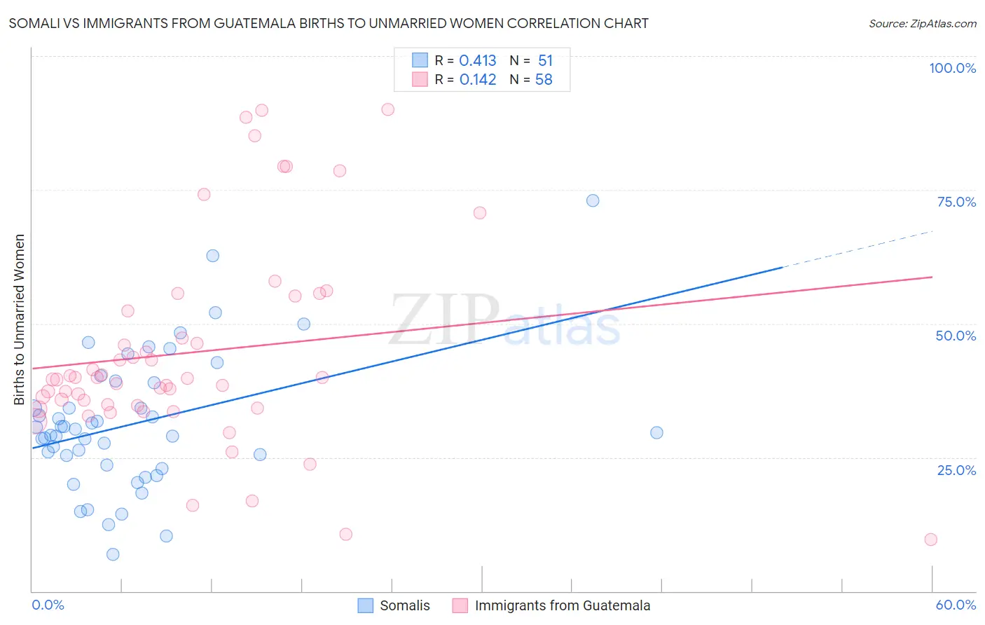 Somali vs Immigrants from Guatemala Births to Unmarried Women