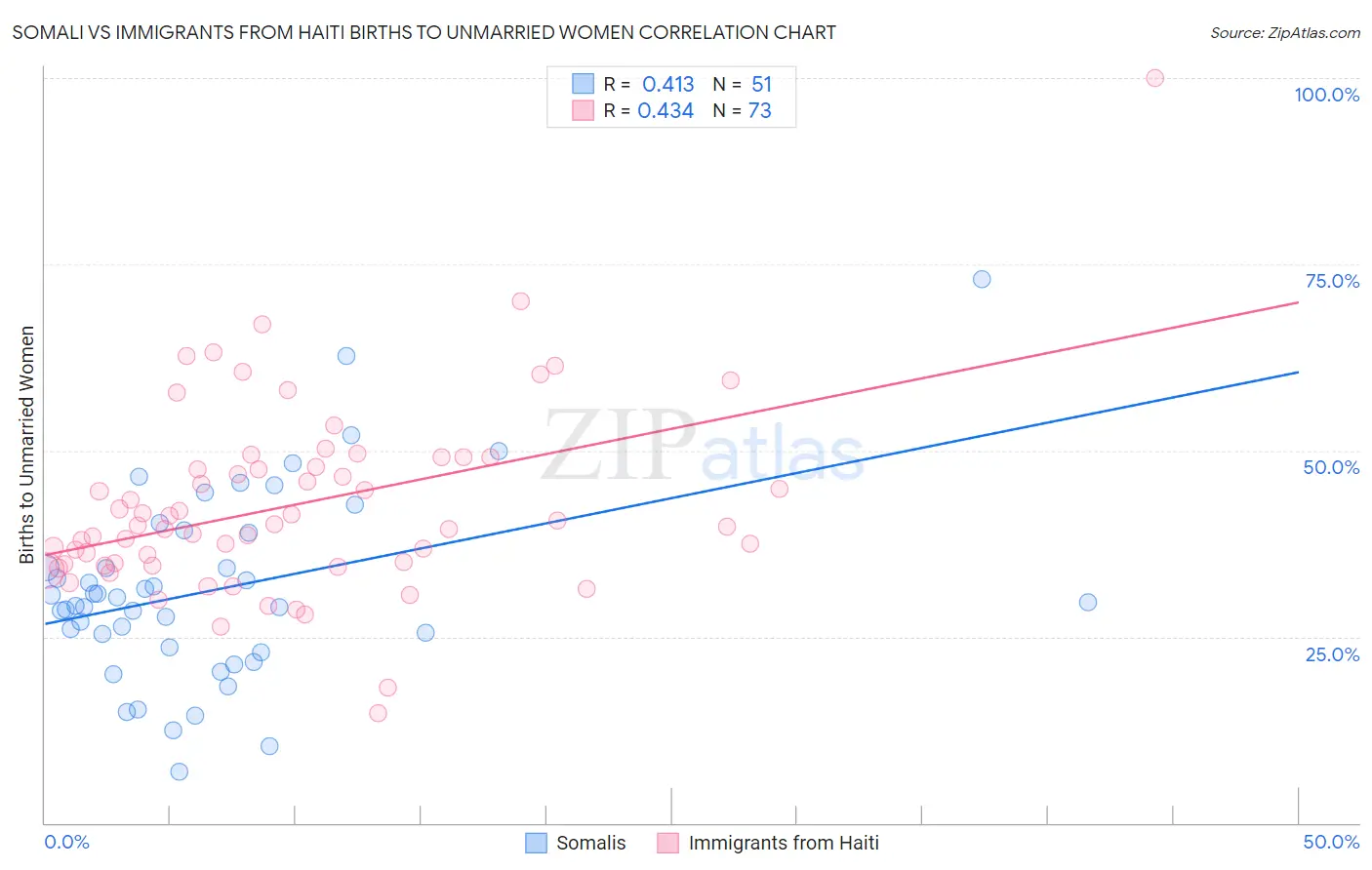 Somali vs Immigrants from Haiti Births to Unmarried Women