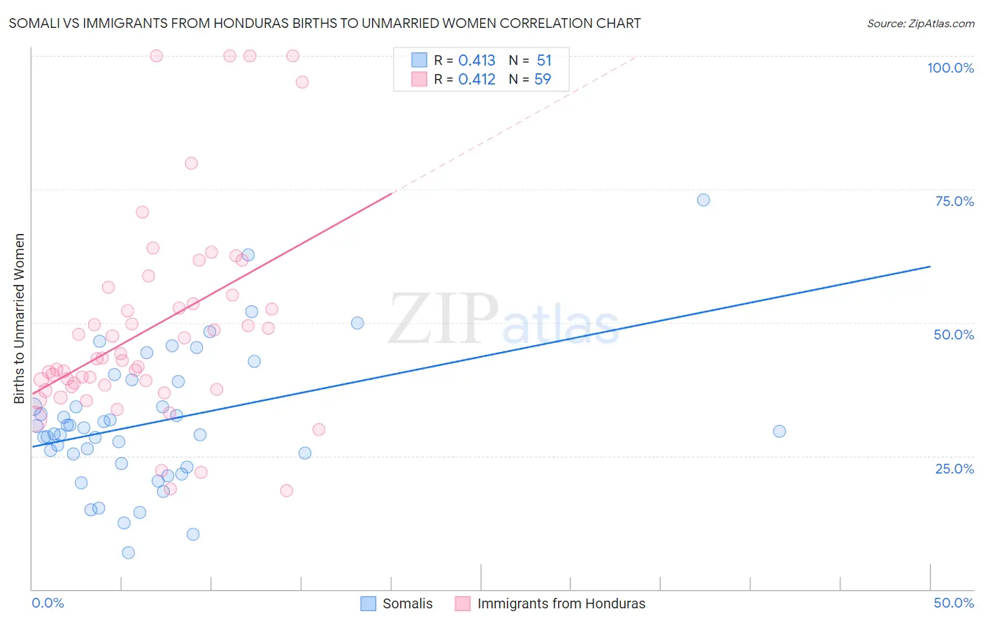 Somali vs Immigrants from Honduras Births to Unmarried Women