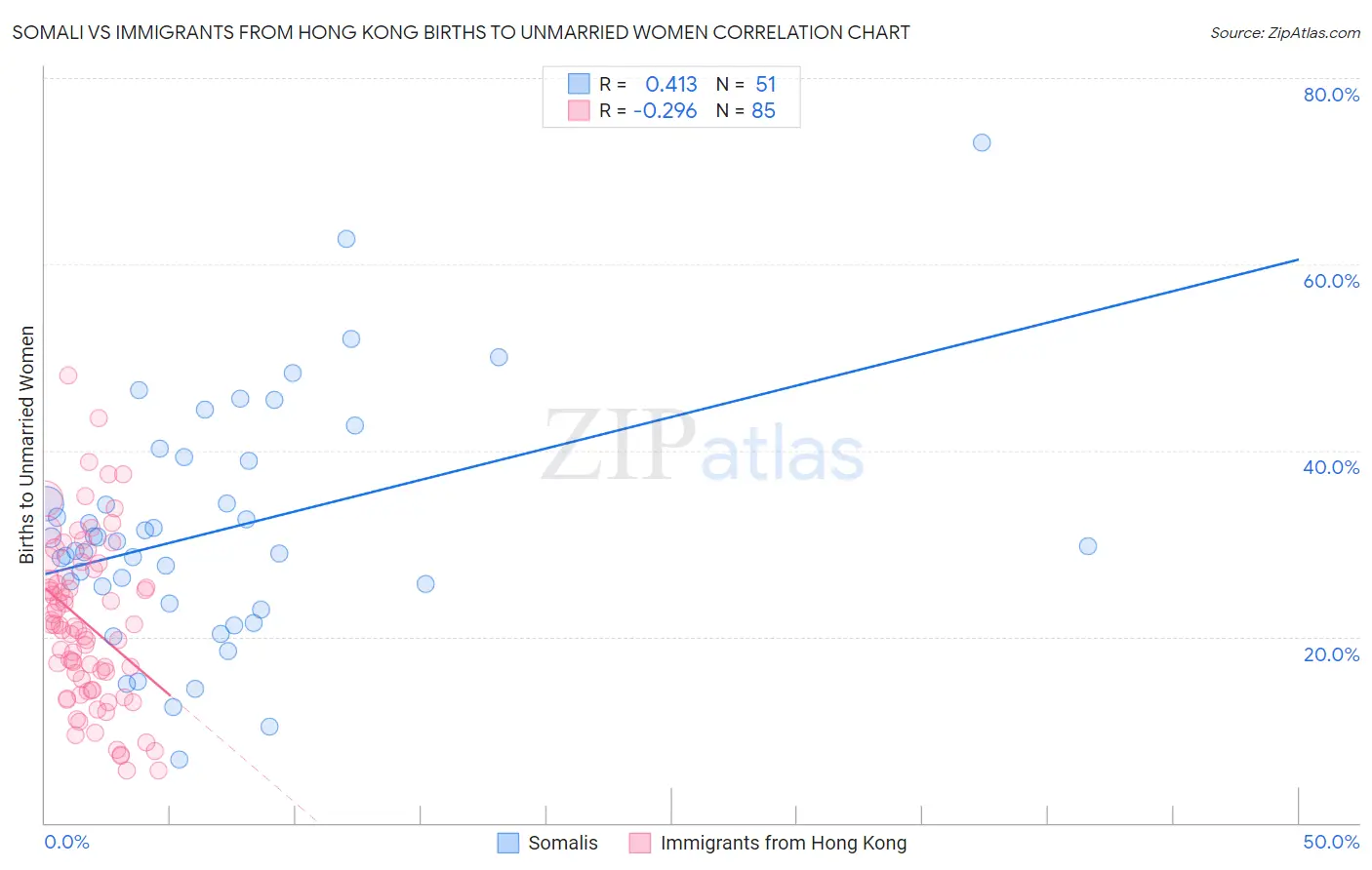 Somali vs Immigrants from Hong Kong Births to Unmarried Women