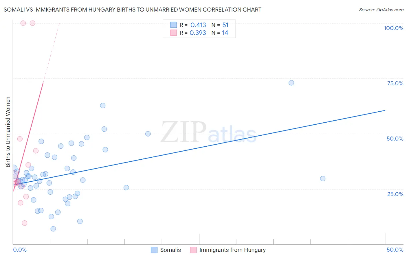 Somali vs Immigrants from Hungary Births to Unmarried Women