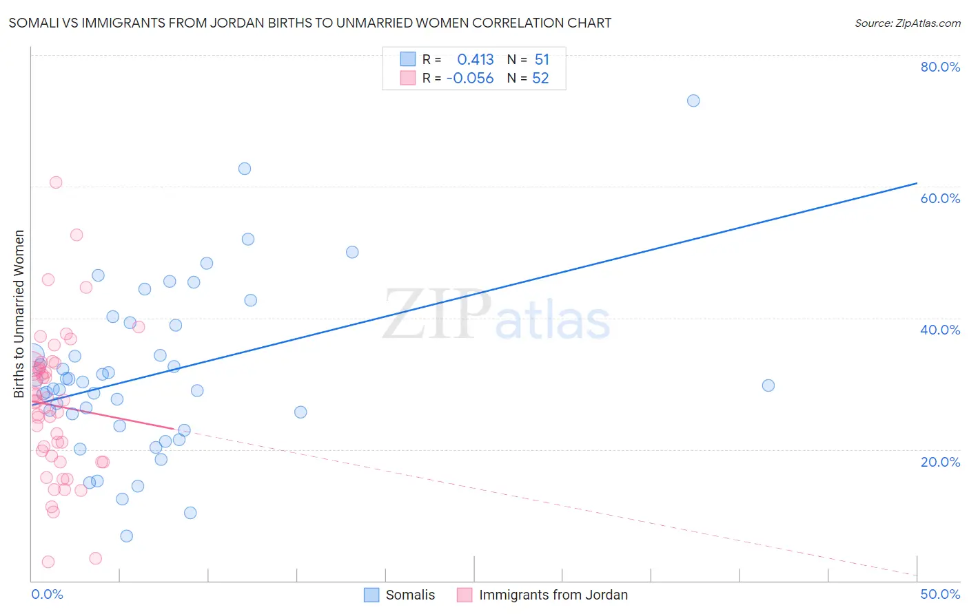 Somali vs Immigrants from Jordan Births to Unmarried Women