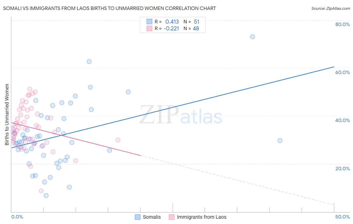 Somali vs Immigrants from Laos Births to Unmarried Women