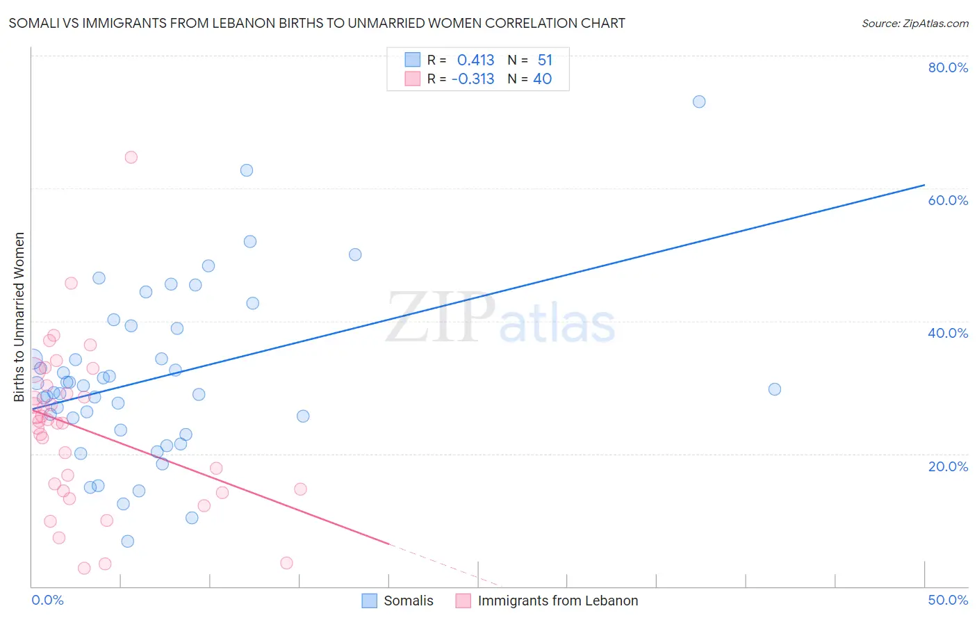 Somali vs Immigrants from Lebanon Births to Unmarried Women