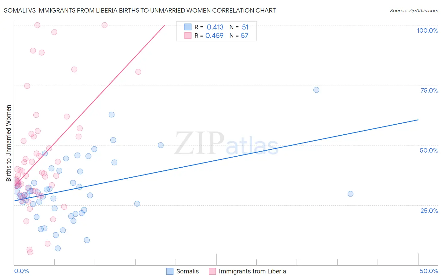 Somali vs Immigrants from Liberia Births to Unmarried Women