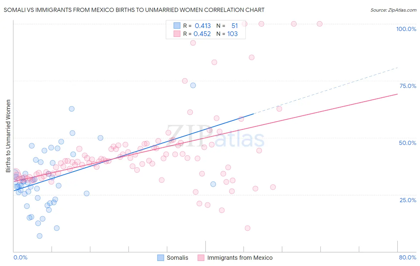 Somali vs Immigrants from Mexico Births to Unmarried Women