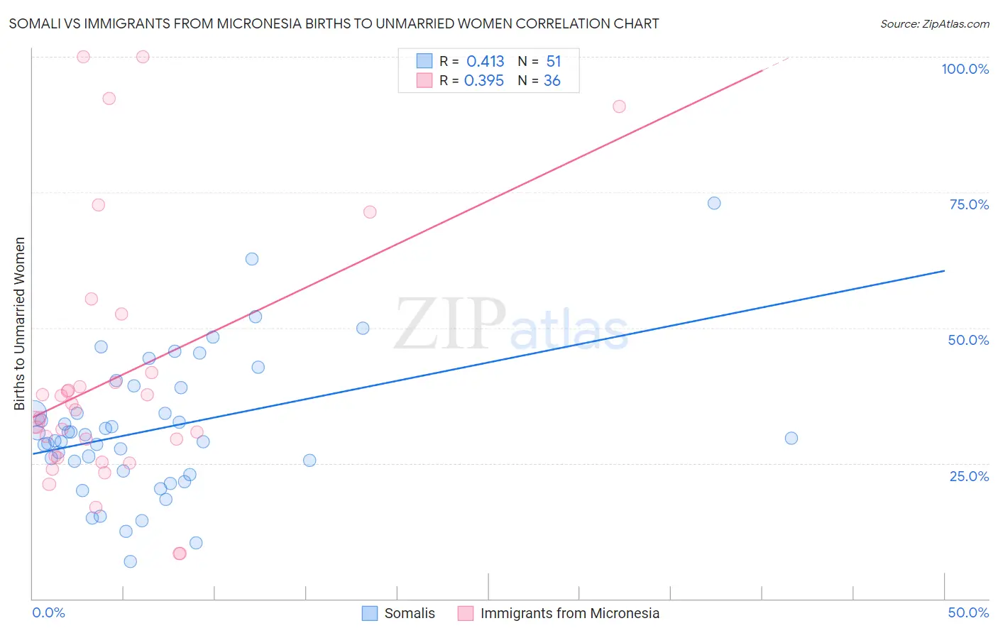 Somali vs Immigrants from Micronesia Births to Unmarried Women